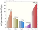 CO2-Emissionen 2000-2017 China, USA, EU, Indien, Welt Lizenz: CC BY