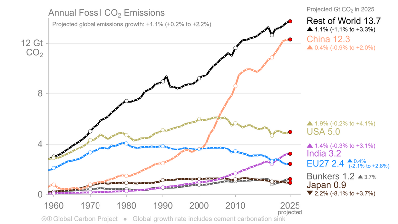 Datei:CO2-emissions regions 1960-2025.png