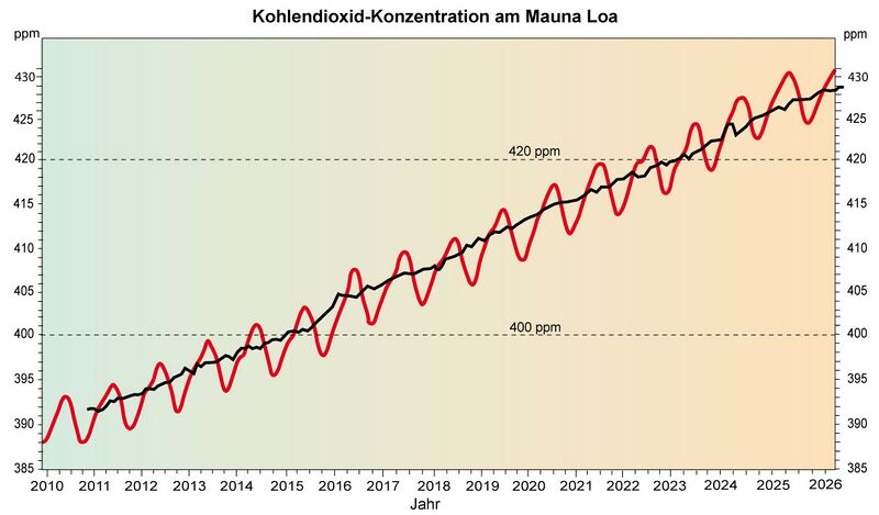 Datei:CO2-konzentration aktuell.jpg