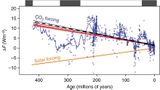 CO2 und Sonneneinstrahlung Strahlungsantrieb 420 Mio. Jahre Lizenz: CC BY