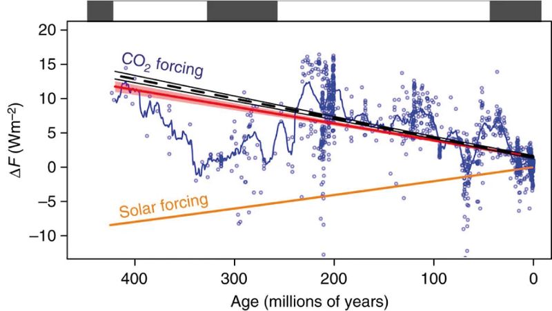 Datei:CO2-solar forcing420Mio.years.jpg