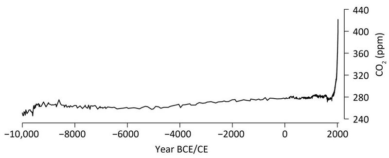 Datei:CO2 10.000 years.jpg