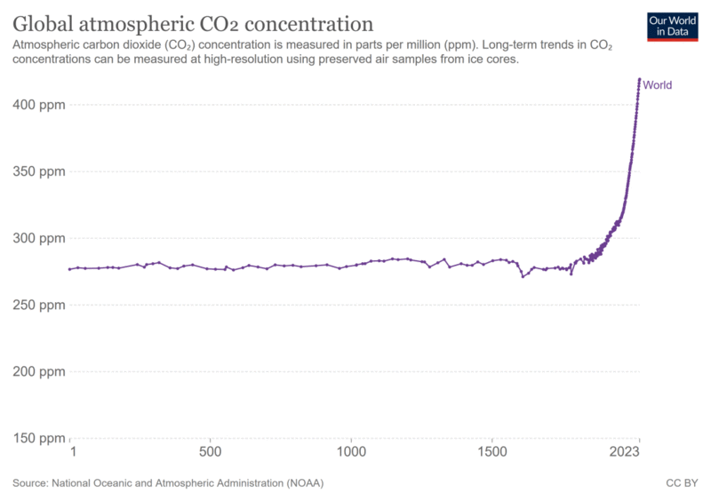 Datei:CO2 2000years.gif