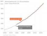 Atmosphärische CO2-Konzentration in ppm 1960-2024 Lizenz: CC BY