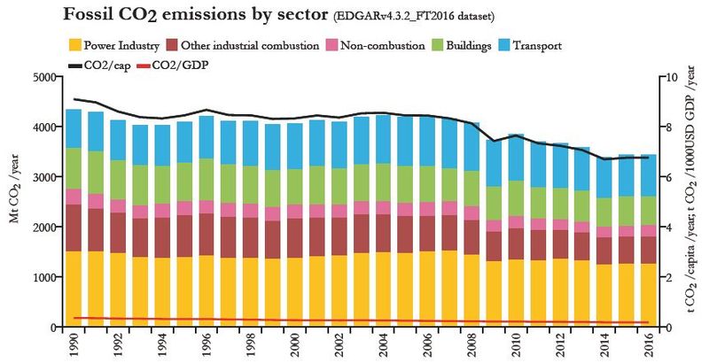 Datei:CO2 Emissionen EU Sektoren.jpg