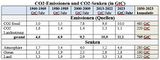 CO2-Emissionen und CO2-Senken in GtC Lizenz: CC BY