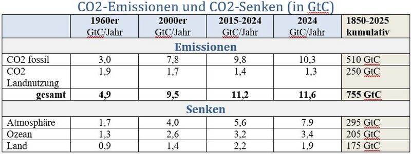 Datei:CO2 Emissionen Senken 2025.jpg