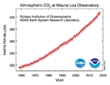 Globale CO2-Konzentration Aktuelle Werte am Mauna Loa Lizenz: public domain