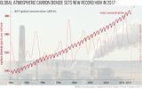CO2-Konzentration 1980-2017 ...und Wachstumsrate Lizenz: public domain