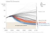 CO2-Emissionen bis 2100 Zur Einhaltung der 1.5- bzw. 2.0-Grad-Grenze Lizenz: CC BY