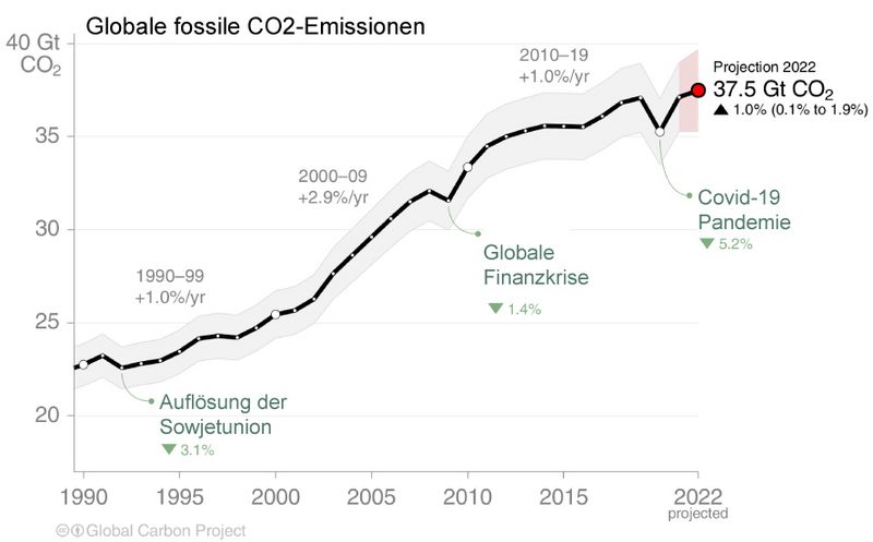 Datei:CO2 emissions 1990-2022.jpg