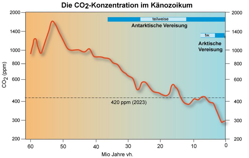 Kohlendioxid in der Erdgeschichte Klimawandel