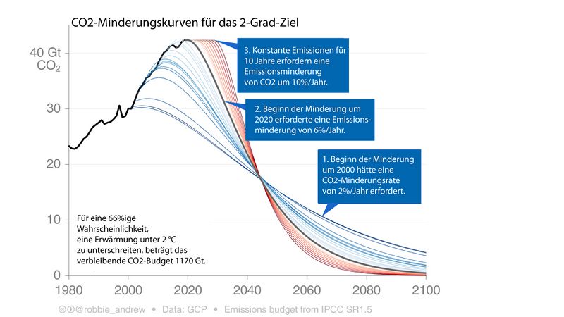 Datei:CO2 mitigation curves 2° dt.jpg