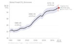 Kohlendioxidemissionen 1990-2019 Fossile Emissionen Lizenz: CC BY