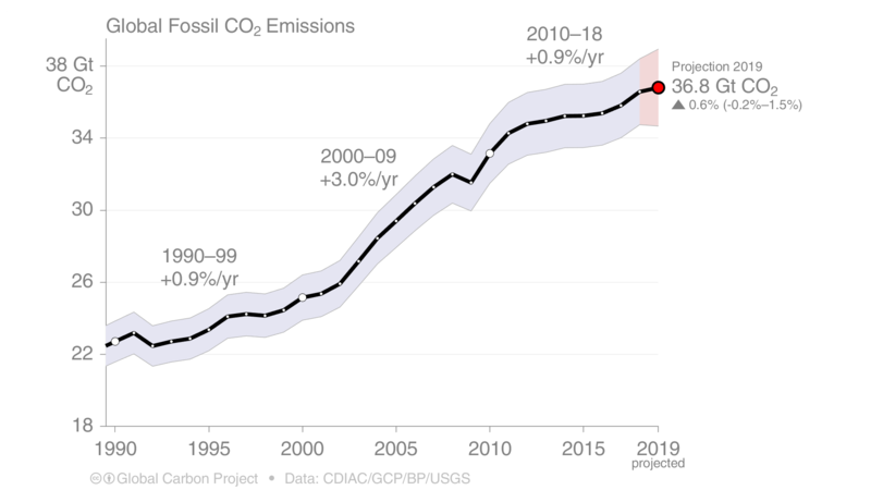 Datei:C emissions 1990-2019.png