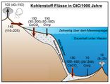 Kohlenstoffflüsse: Erdkruste, Ozean, Atmosphäre Lizenz: CC BY