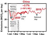 CO2-Emissionen in China 2019 bis Juni 2020 Lizenz: CC BY