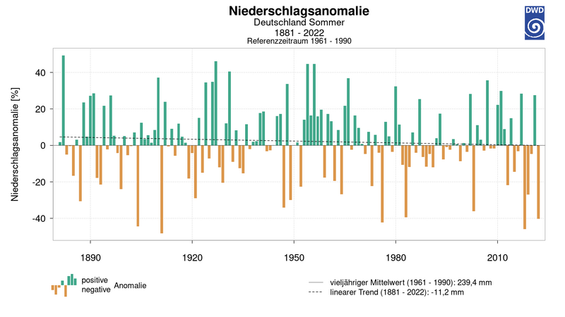 Datei:D Niederschlag 1881-2022.png
