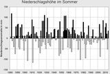 Niederschläge im Sommer 1881-2014 Abweichung vom Mittel Lizenz: CC BY