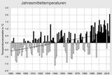 Jahresmitteltemperatur 1881-2014 Abweichung vom Mittel Lizenz: CC BY