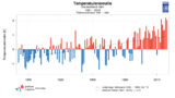 Änderung der Jahresmitteltemperatur Abweichung vom Mittel 1881-2019 Lizenz: CC BY-NC