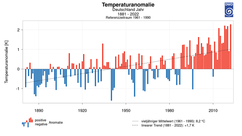 Klimaänderungen In Deutschland – Klimawandel