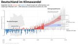 Temperaturveränderung Deutschland und global 1881-2100 Lizenz: CC BY-NC
