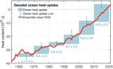 Ozeanerwärmung 1955 bis 2020 Erwärmung in den oberen 2000 m Lizenz: public domain