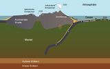 CO2-Kreislauf zwischen Erdkruste, Ozean und Atmosphäre Lizenz: CC BY