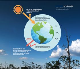 Treibhauseffekt (Einfache Bilder) – Klimawandel