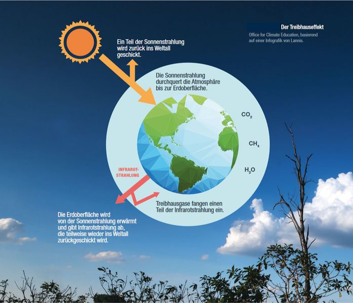 Datei:Der Treibhauseffekt.jpg