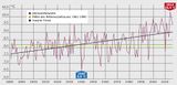 Jahresmitteltemperatur 1881-2016 Abweichung vom Mittel 1961-1990 Lizenz: CC BY