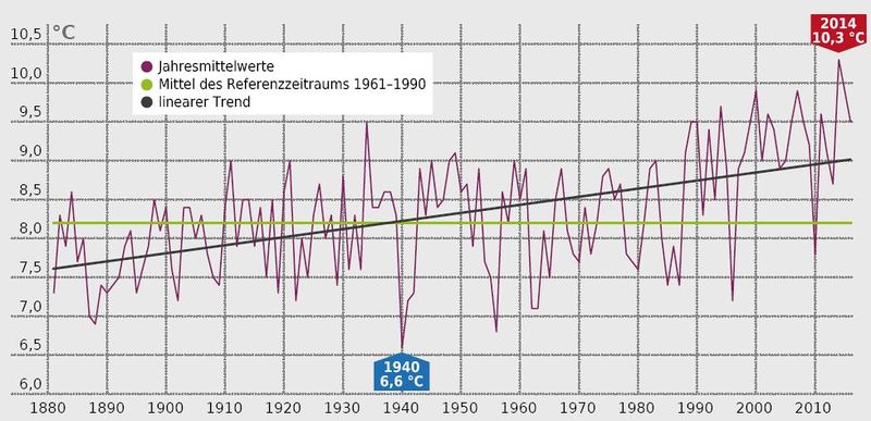 Datei:Deutschland Temperatur 1881-2016.jpg