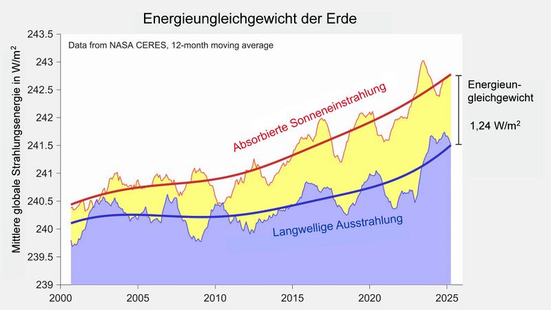 Datei:EEI 2000-2025.jpg