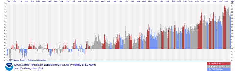 Datei:ENSO global temp 1950-2025.png
