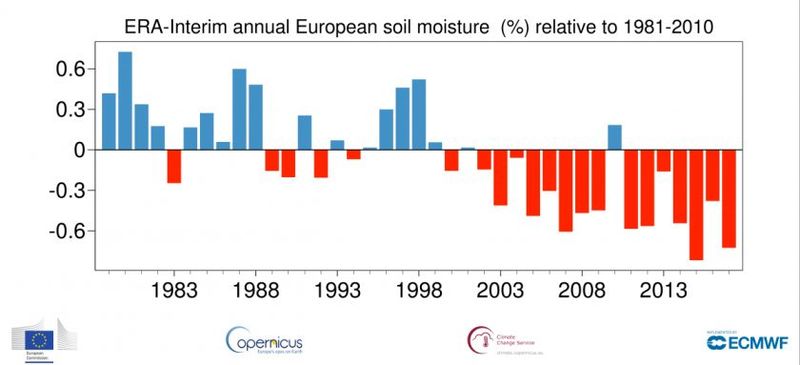 Datei:EU soil-moisture1979-2017.jpg