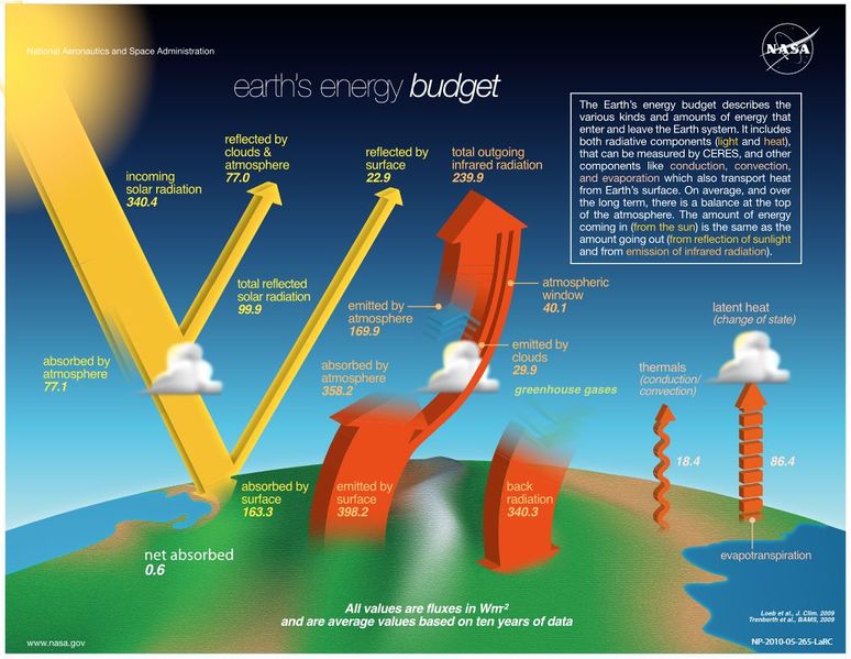 Datei:Earth energy budget NASA.jpg