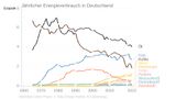 Jährlicher Energieverbrauch in Deutschland 1965-2023 nach Quellen Lizenz: CC BY