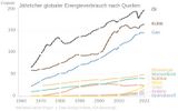 Jährlicher globaler Energieverbrauch 1965-2023 nach Quellen Lizenz: CC BY