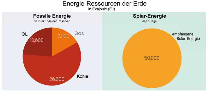 Datei:Erde-Energieressourcen.jpg