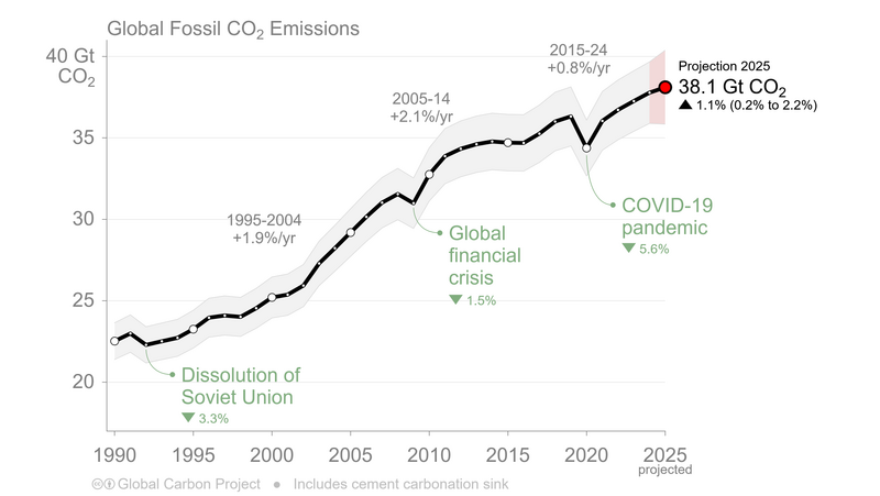 Datei:FF CO2-emissions 1990-2025.png