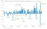 Globale fossile CO2-Emissionen 1920-2024 Lizenz: CC BY