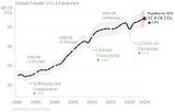 Globale fossile CO2-Emissionen 1990-2024 Lizenz: CC BY