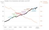 Globale CO2-Emissionen 1960-2024 Vergleich zum BSP Lizenz: CC BY