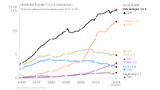 Jährliche CO2-Emissionen 1960-2024 nach Regionen Lizenz: CC BY