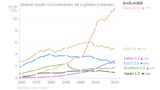 CO2-Emissionen 1960-2024 die 6 größten Emittenten Lizenz: CC BY