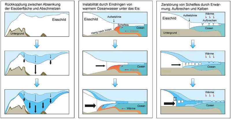 Datei:FeedbackProzesse Antarktis.jpg
