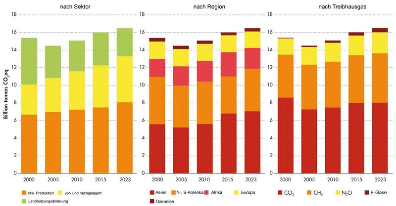Datei:GHG-emissions-AFOLU-25-dt.jpg
