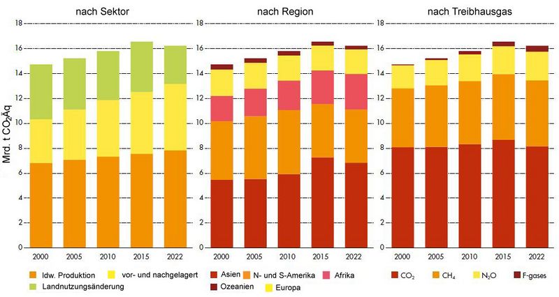 Datei:GHG-emissions-AFOLU-dt.jpg