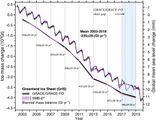 Änderung der Masse des Grönländischen Eisschilds Kumulative 2002-2019 Lizenz: CC BY